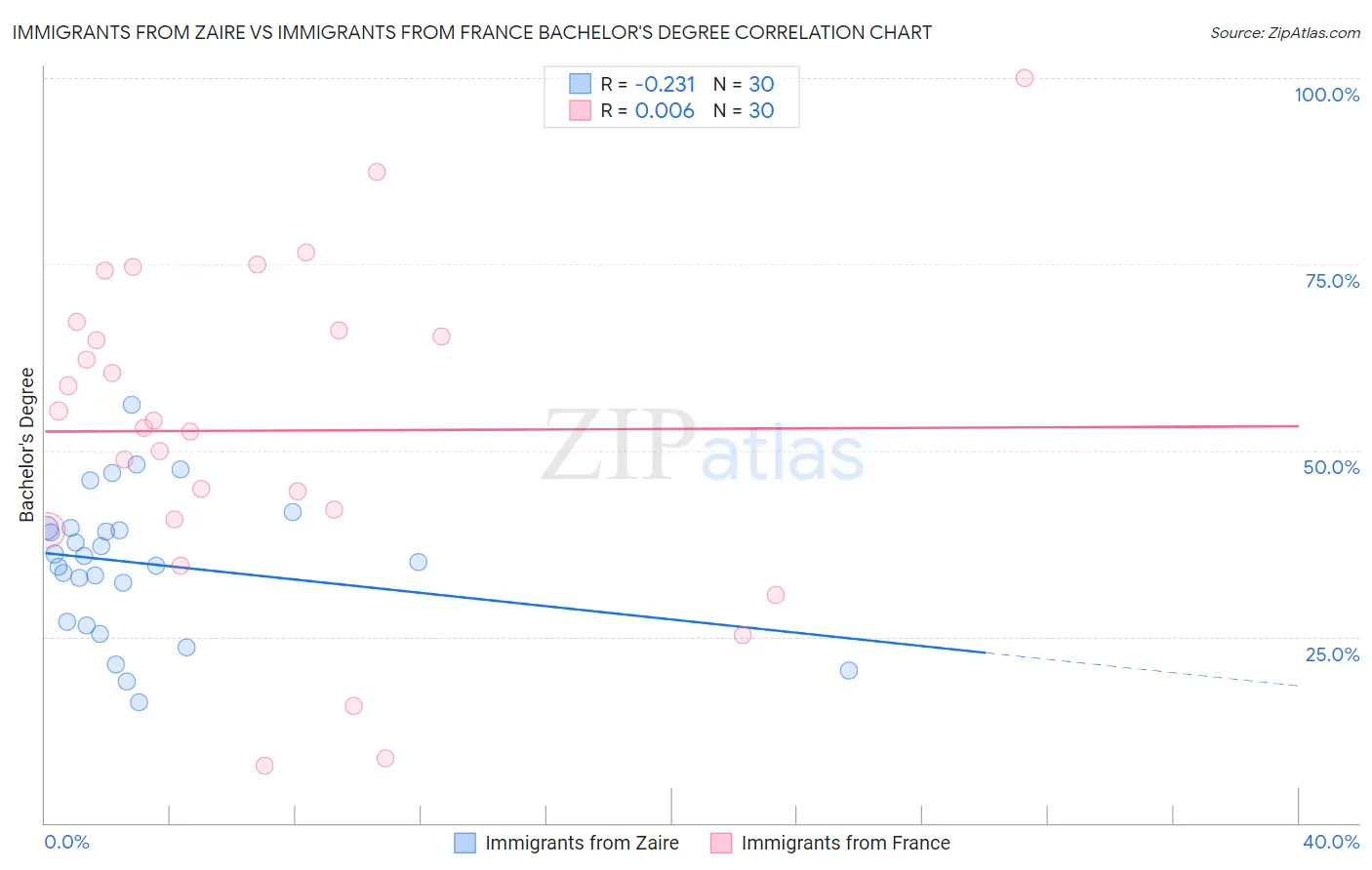 Immigrants from Zaire vs Immigrants from France Bachelor's Degree