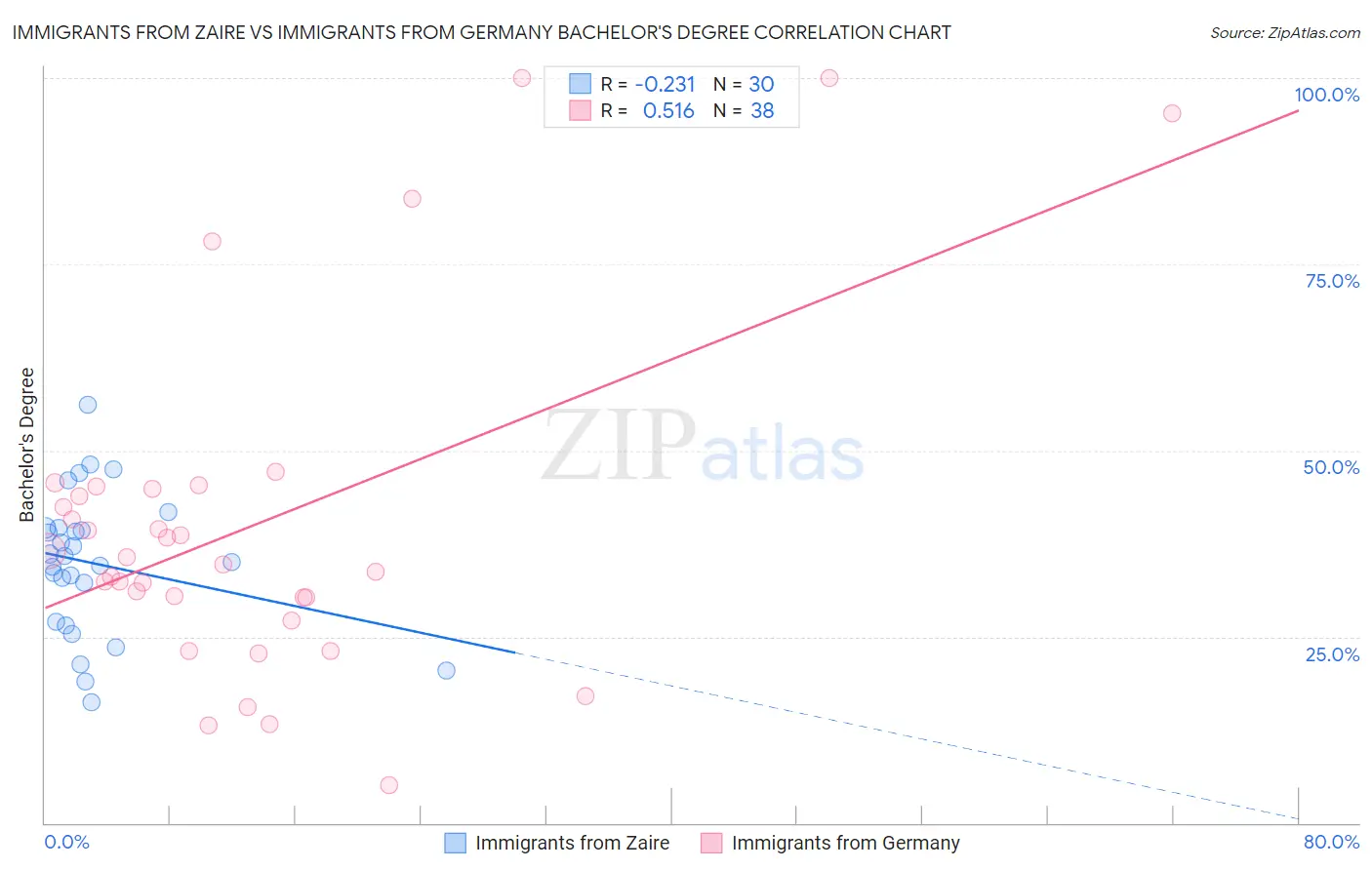 Immigrants from Zaire vs Immigrants from Germany Bachelor's Degree