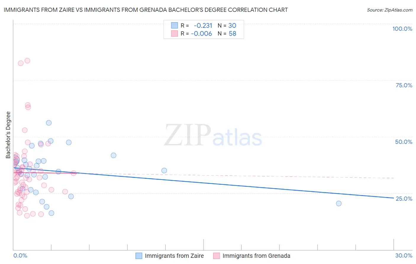 Immigrants from Zaire vs Immigrants from Grenada Bachelor's Degree