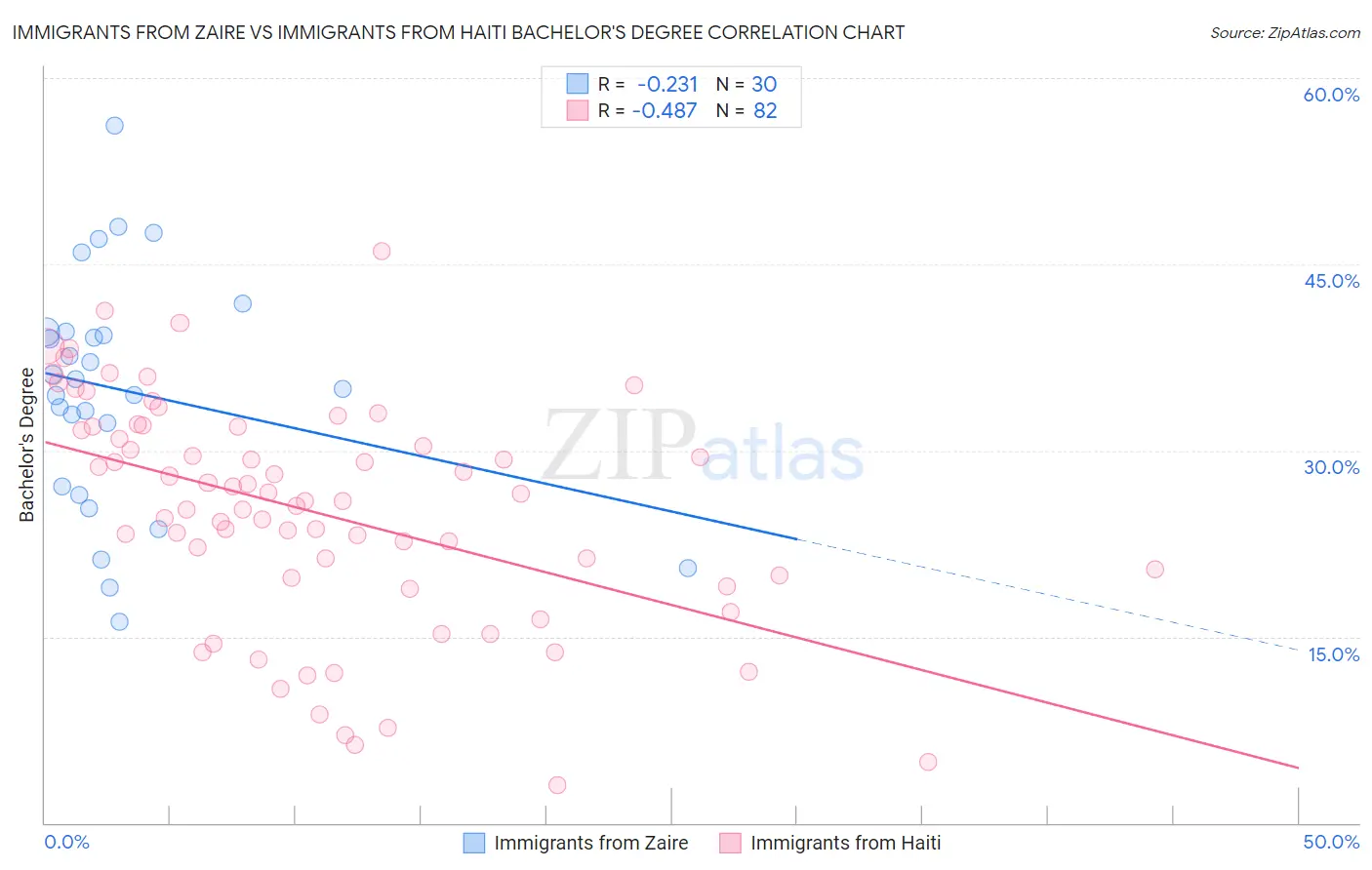 Immigrants from Zaire vs Immigrants from Haiti Bachelor's Degree
