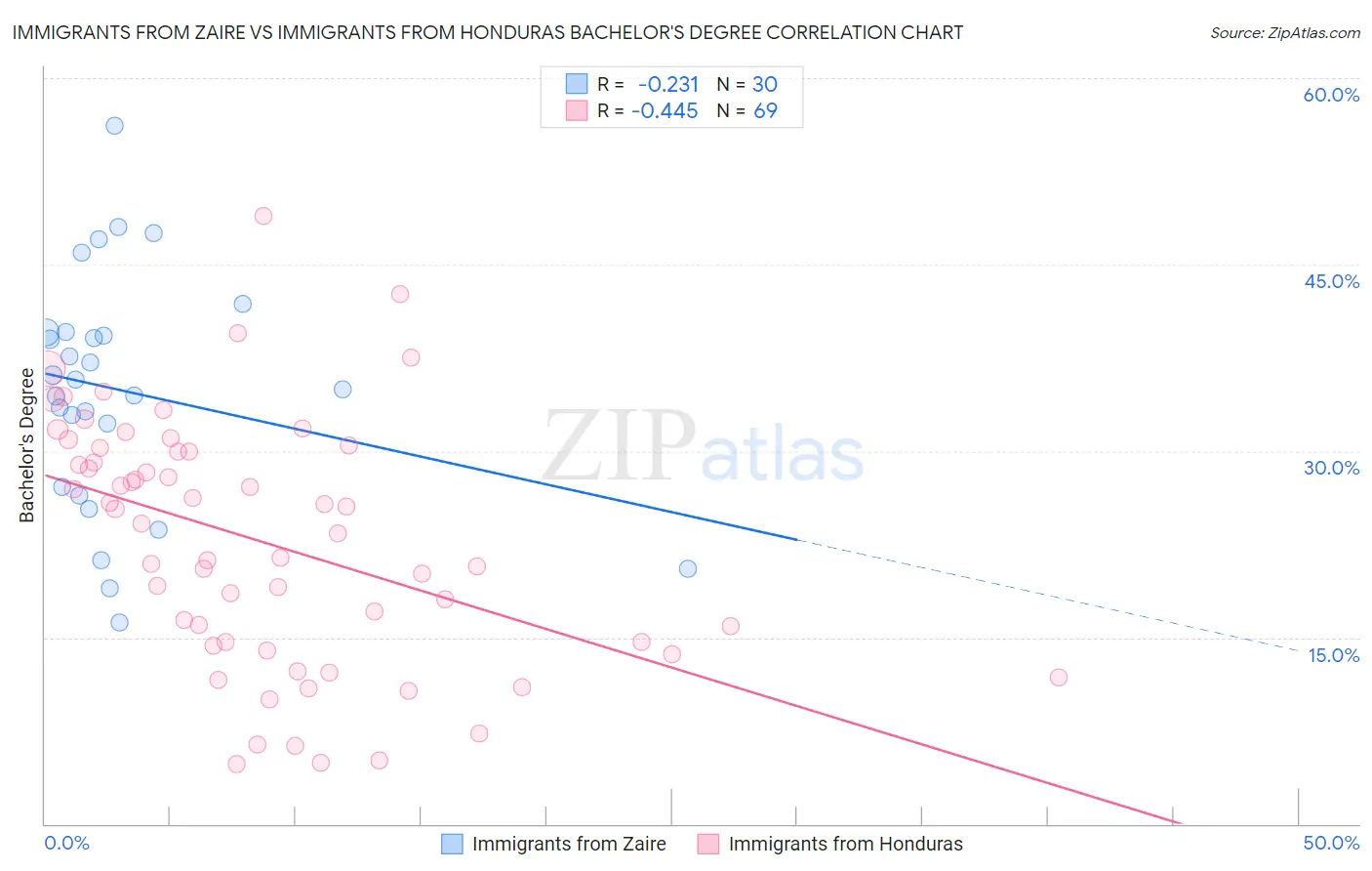 Immigrants from Zaire vs Immigrants from Honduras Bachelor's Degree