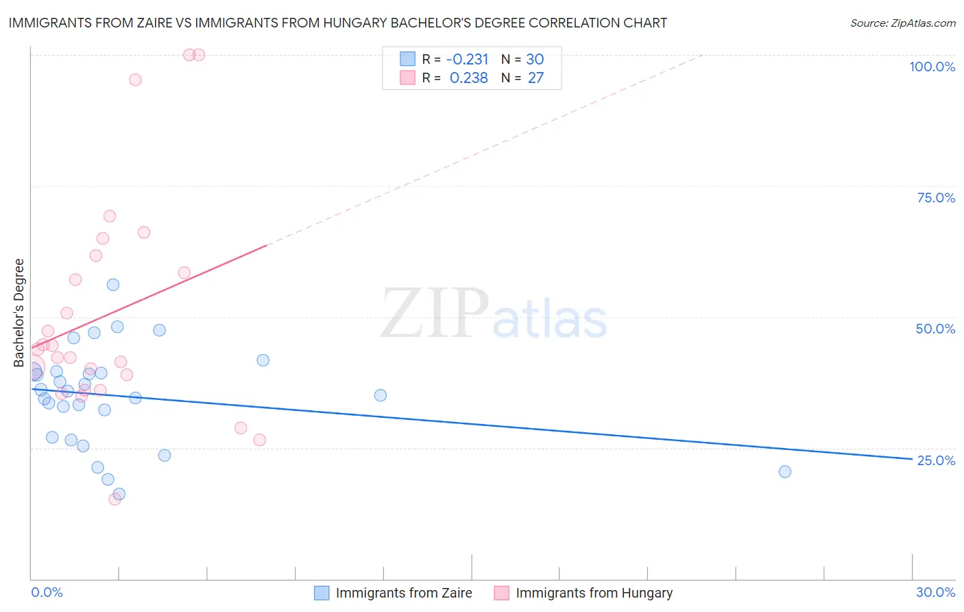 Immigrants from Zaire vs Immigrants from Hungary Bachelor's Degree