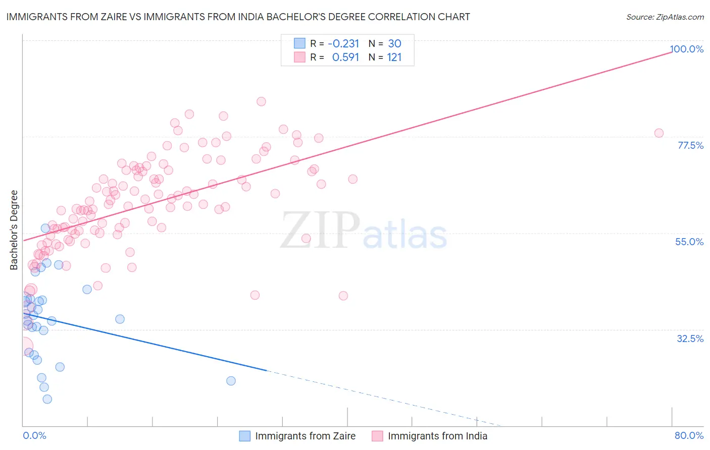 Immigrants from Zaire vs Immigrants from India Bachelor's Degree