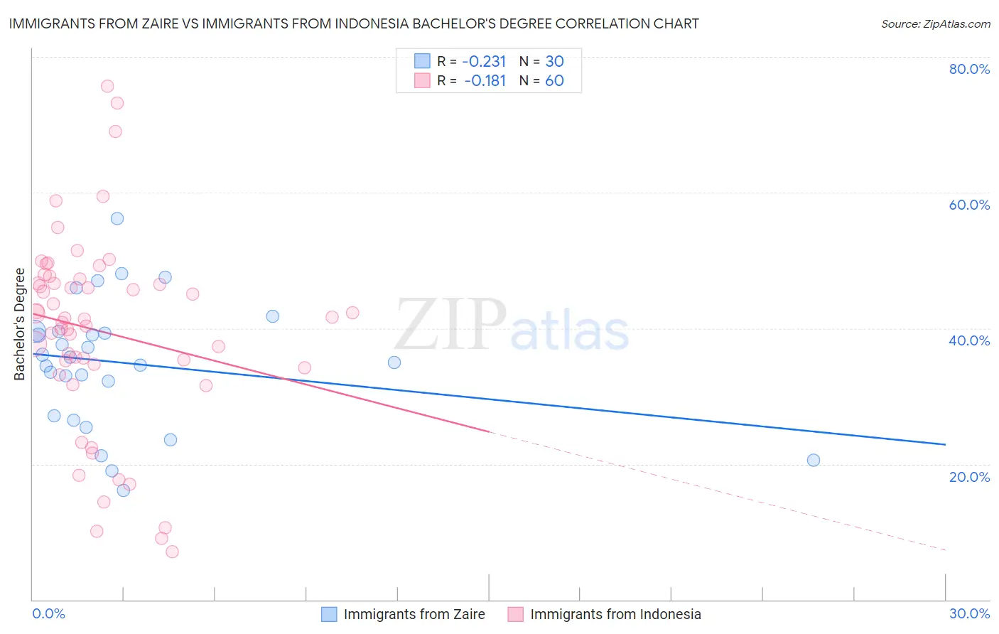 Immigrants from Zaire vs Immigrants from Indonesia Bachelor's Degree