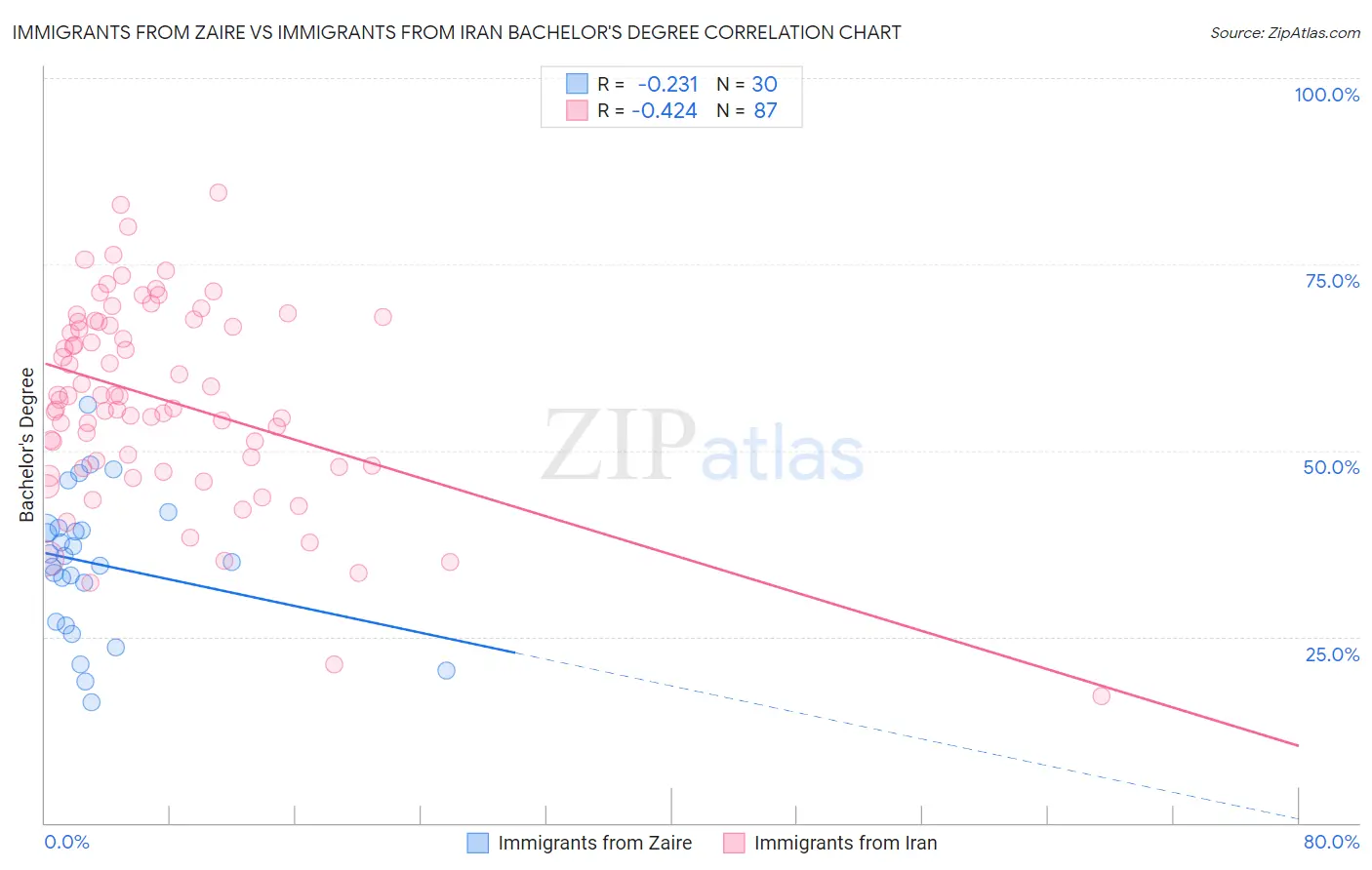 Immigrants from Zaire vs Immigrants from Iran Bachelor's Degree