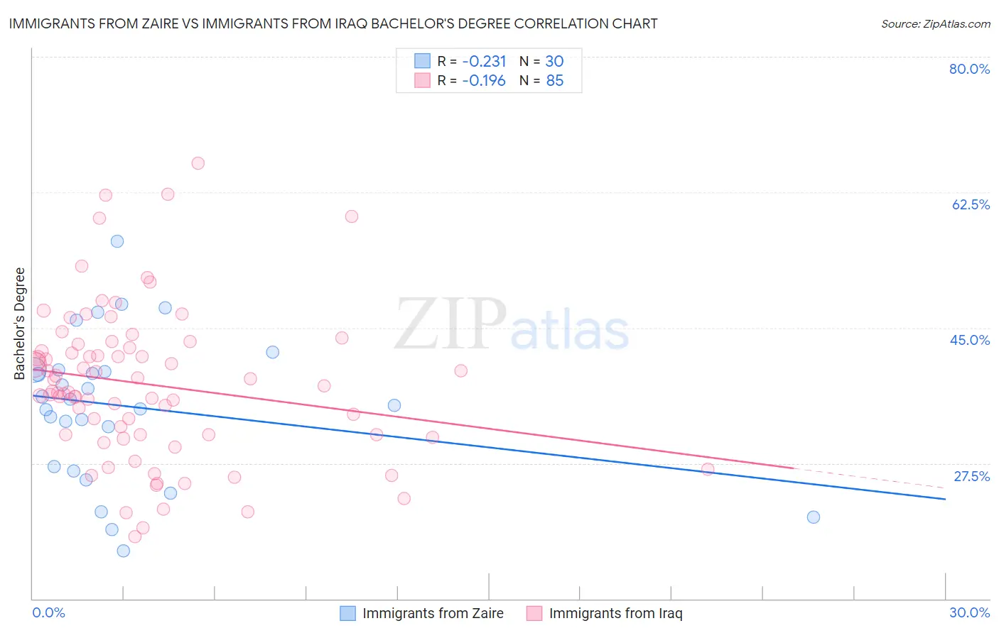 Immigrants from Zaire vs Immigrants from Iraq Bachelor's Degree