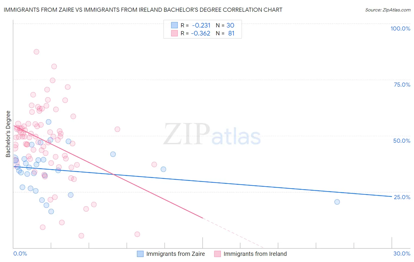 Immigrants from Zaire vs Immigrants from Ireland Bachelor's Degree
