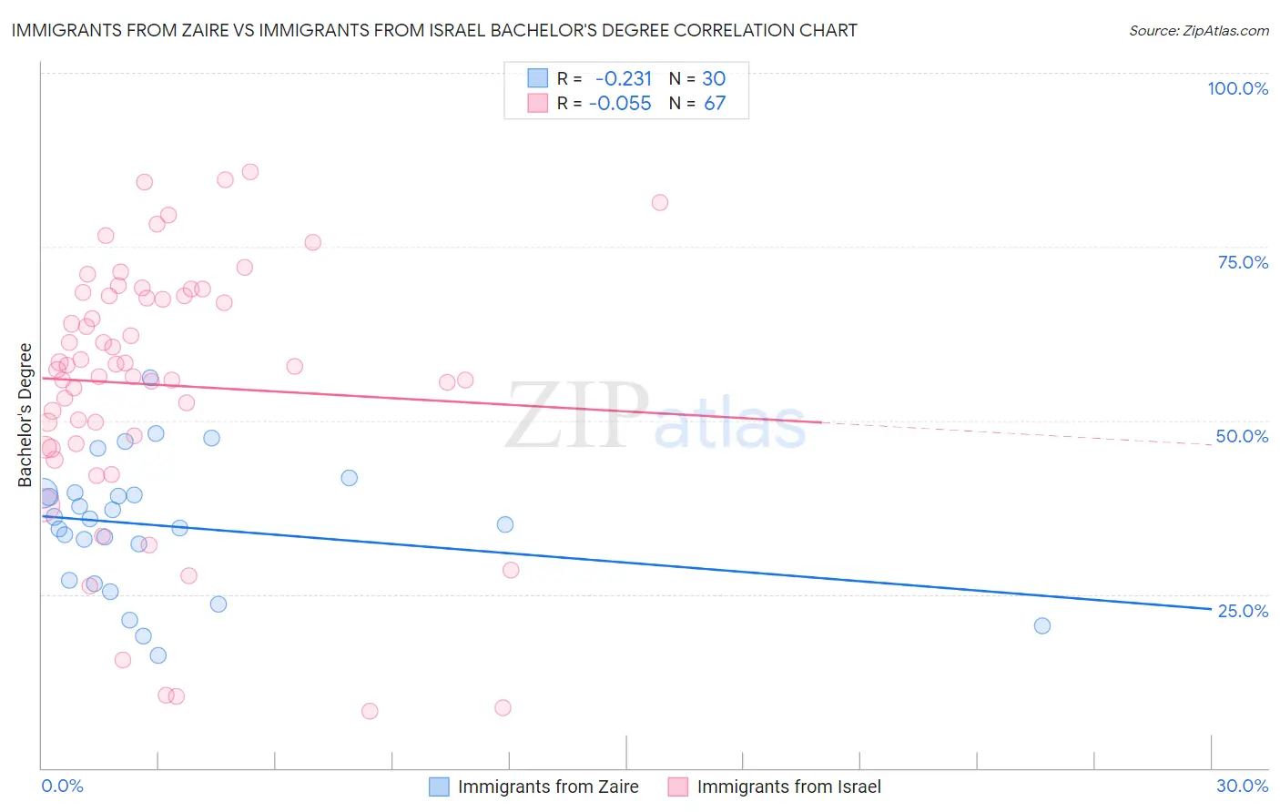Immigrants from Zaire vs Immigrants from Israel Bachelor's Degree