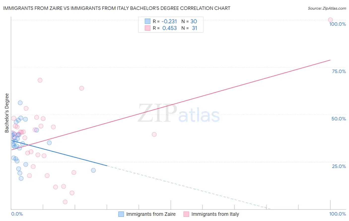 Immigrants from Zaire vs Immigrants from Italy Bachelor's Degree