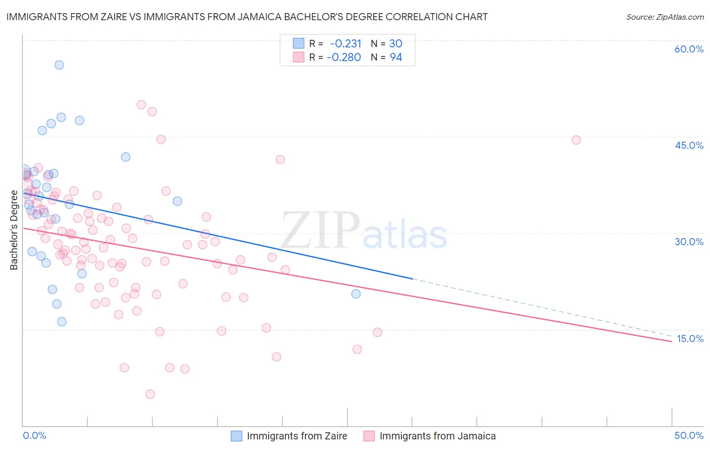 Immigrants from Zaire vs Immigrants from Jamaica Bachelor's Degree