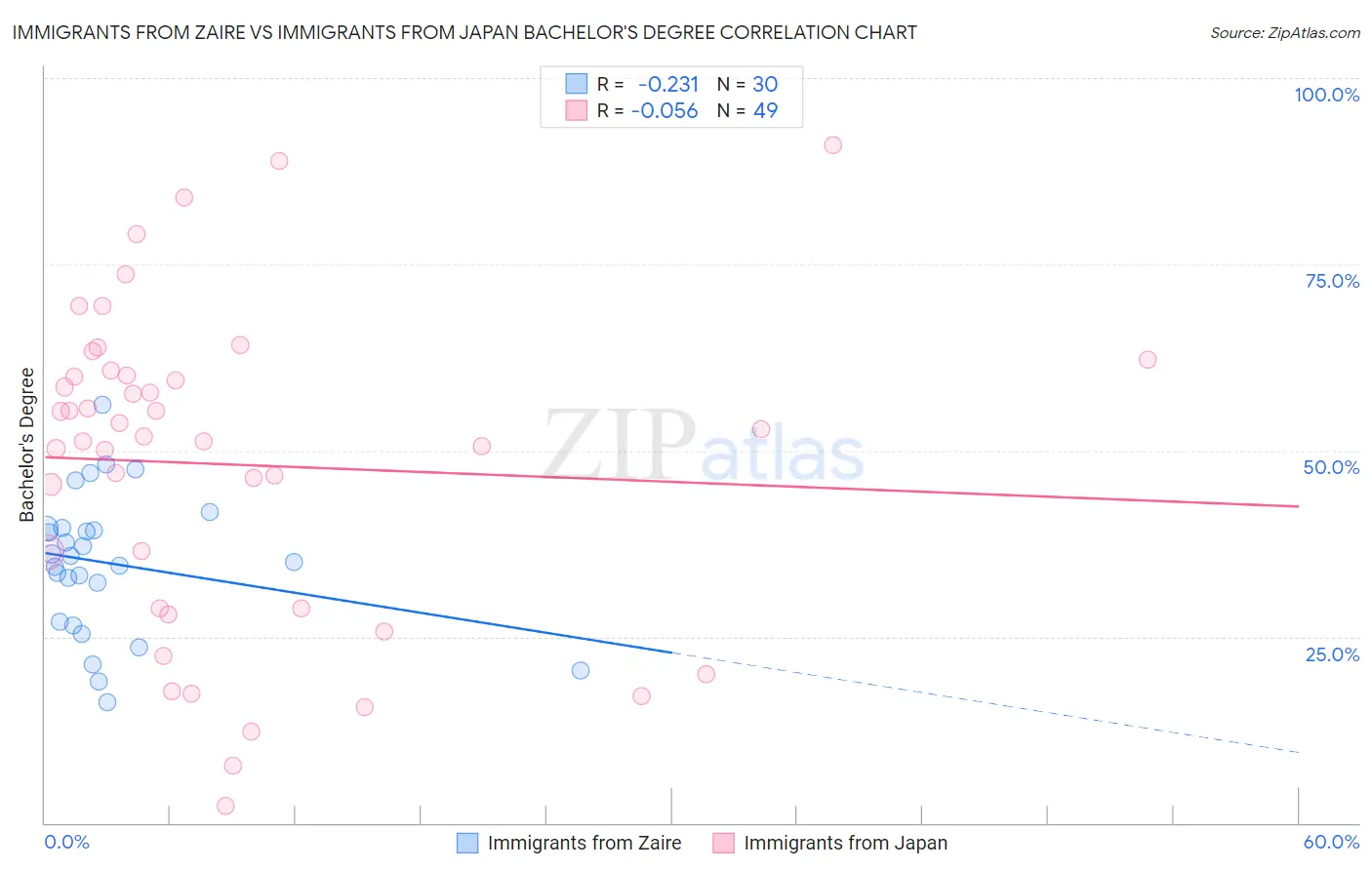 Immigrants from Zaire vs Immigrants from Japan Bachelor's Degree