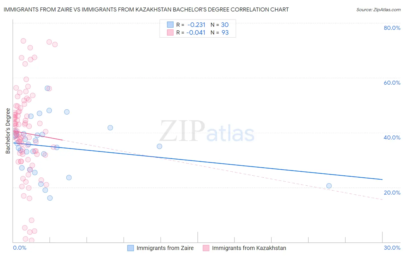 Immigrants from Zaire vs Immigrants from Kazakhstan Bachelor's Degree