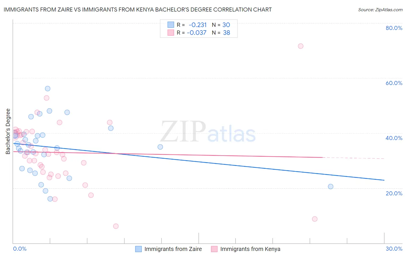 Immigrants from Zaire vs Immigrants from Kenya Bachelor's Degree