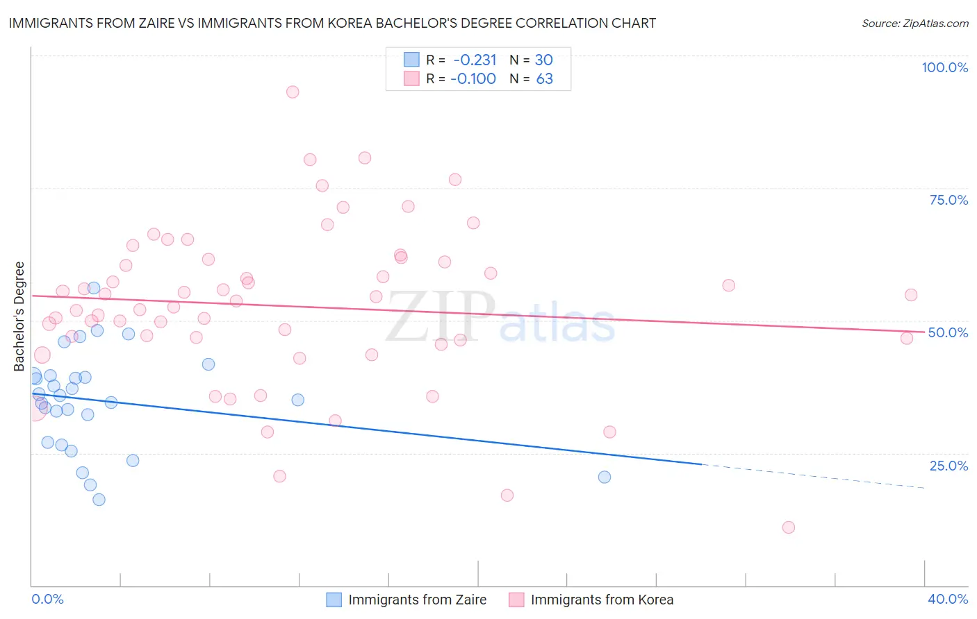 Immigrants from Zaire vs Immigrants from Korea Bachelor's Degree