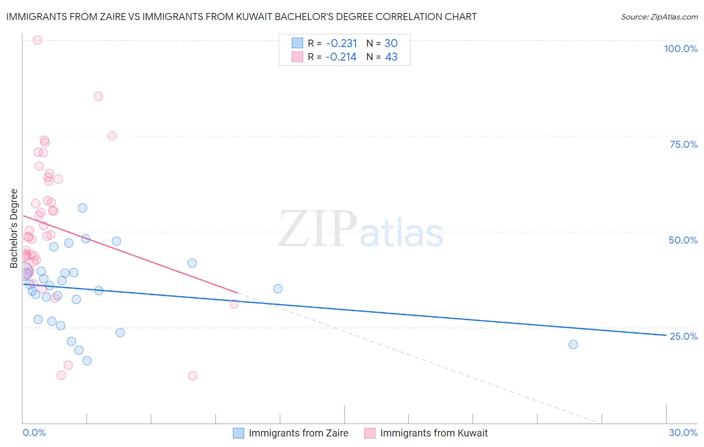 Immigrants from Zaire vs Immigrants from Kuwait Bachelor's Degree