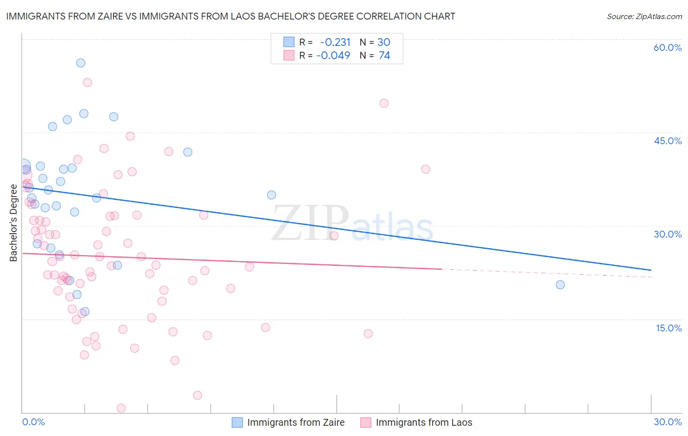 Immigrants from Zaire vs Immigrants from Laos Bachelor's Degree
