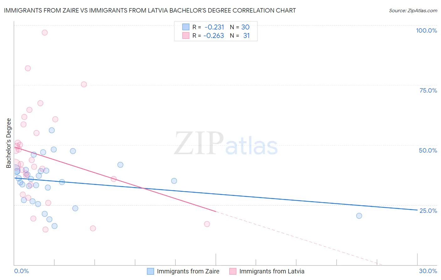 Immigrants from Zaire vs Immigrants from Latvia Bachelor's Degree