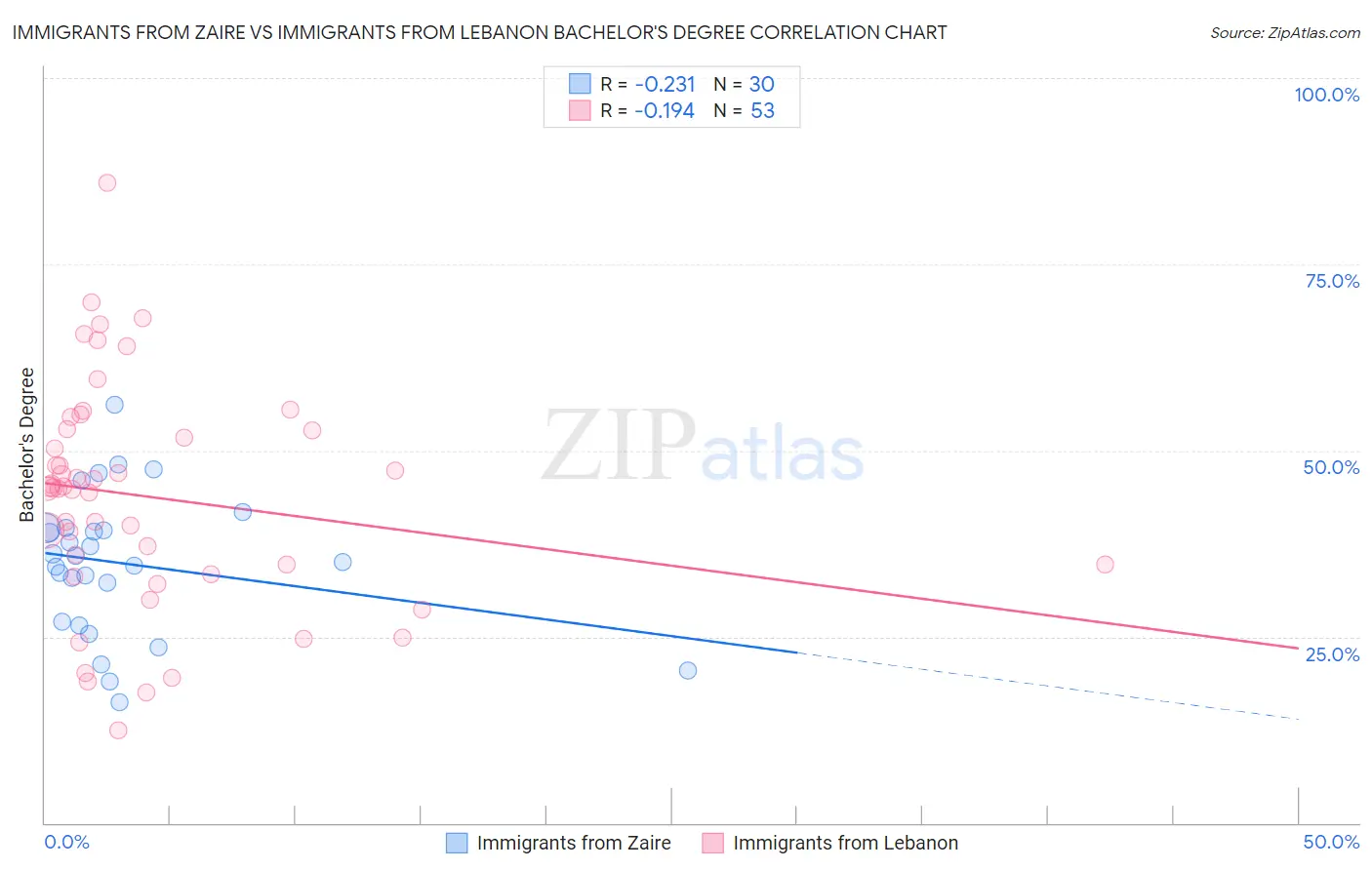 Immigrants from Zaire vs Immigrants from Lebanon Bachelor's Degree