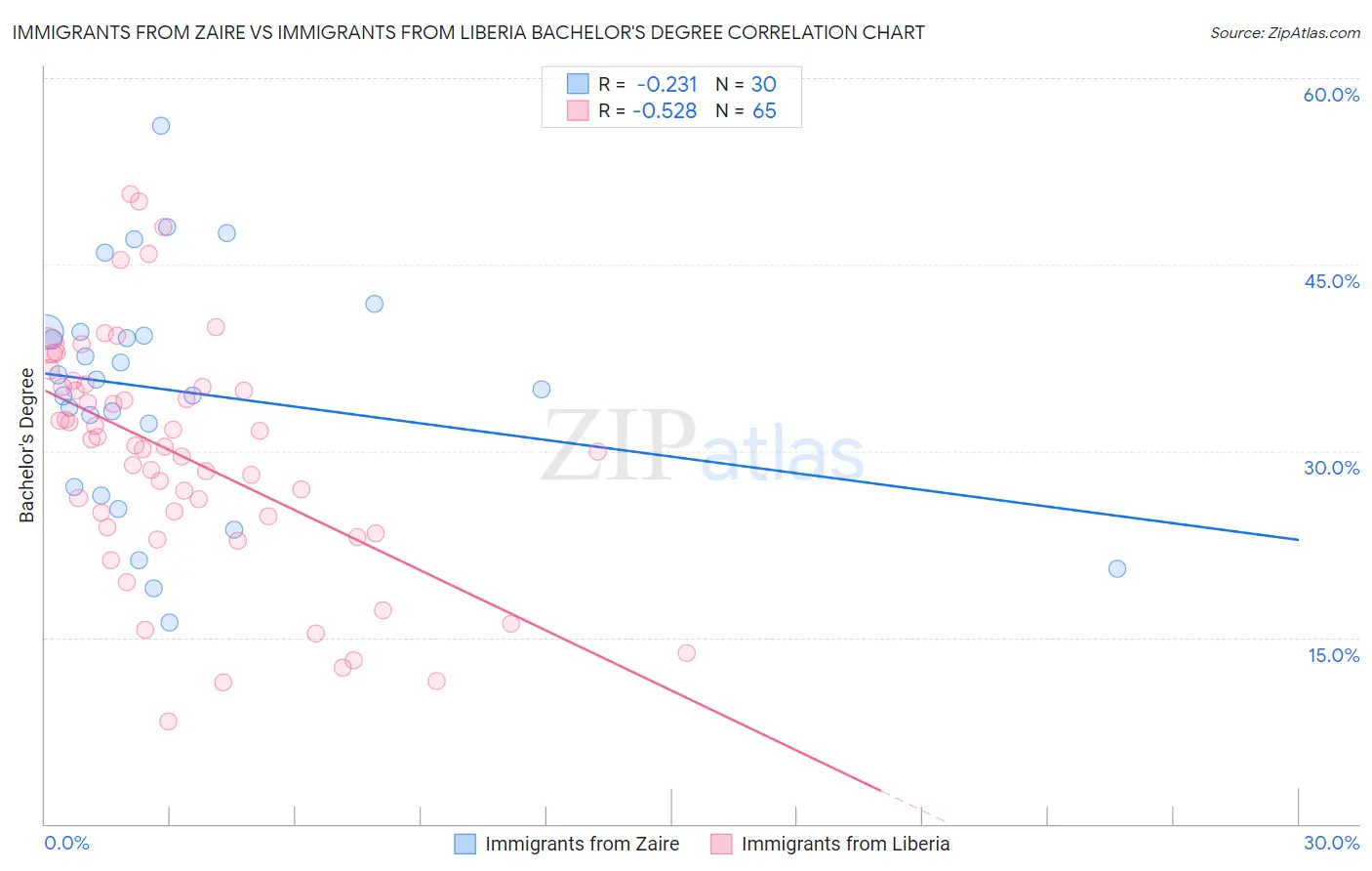 Immigrants from Zaire vs Immigrants from Liberia Bachelor's Degree