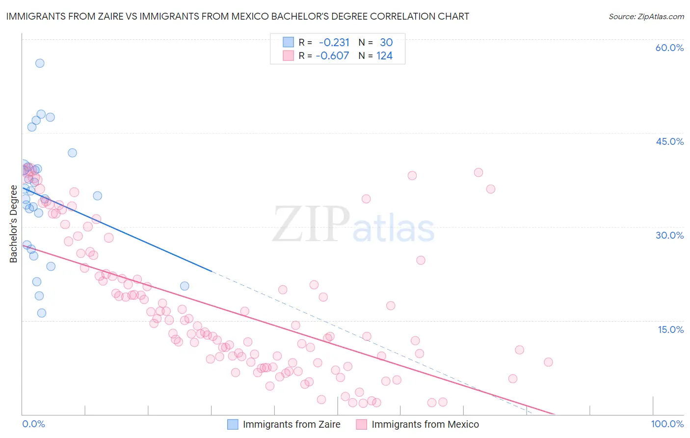 Immigrants from Zaire vs Immigrants from Mexico Bachelor's Degree