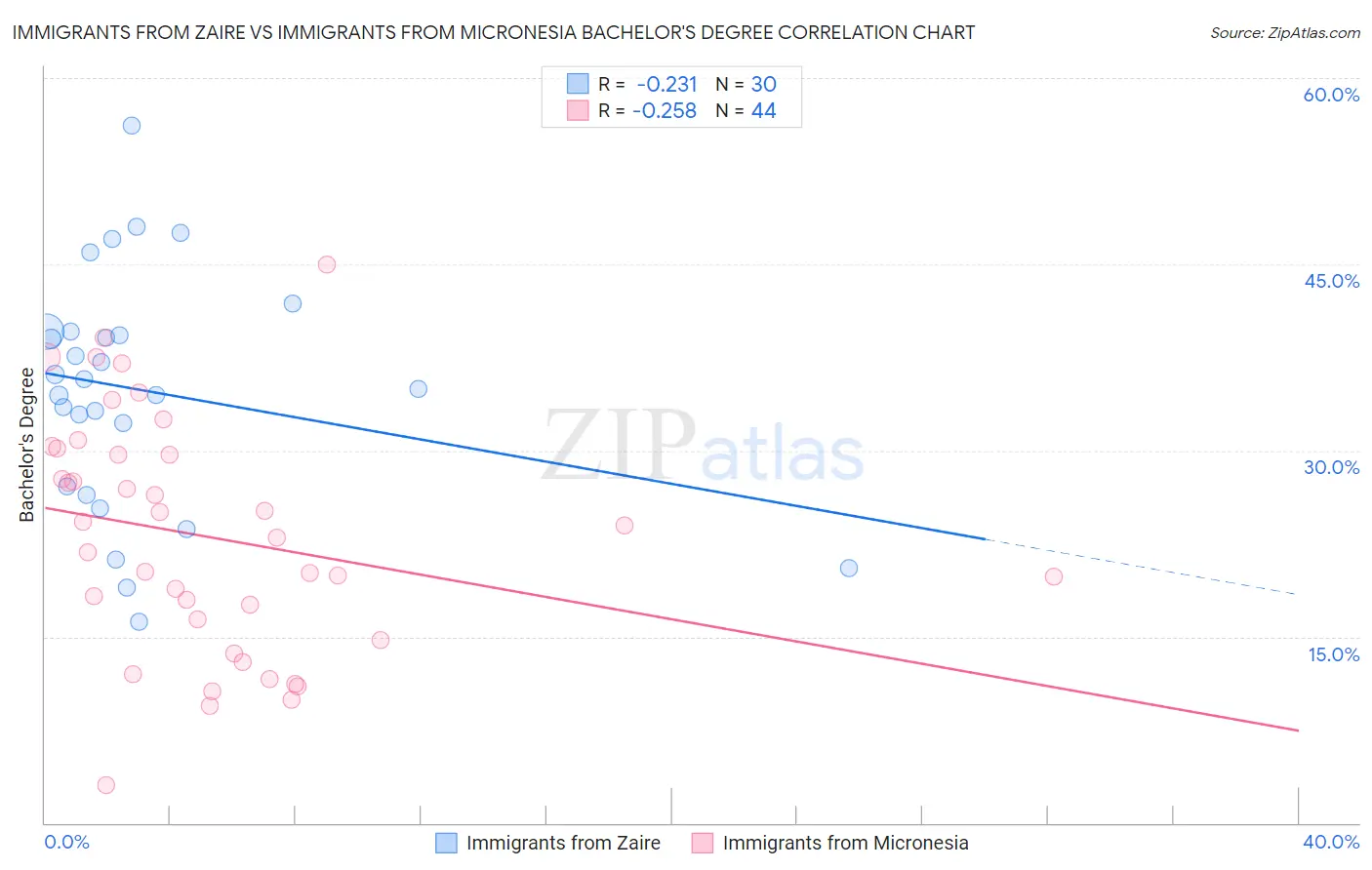 Immigrants from Zaire vs Immigrants from Micronesia Bachelor's Degree