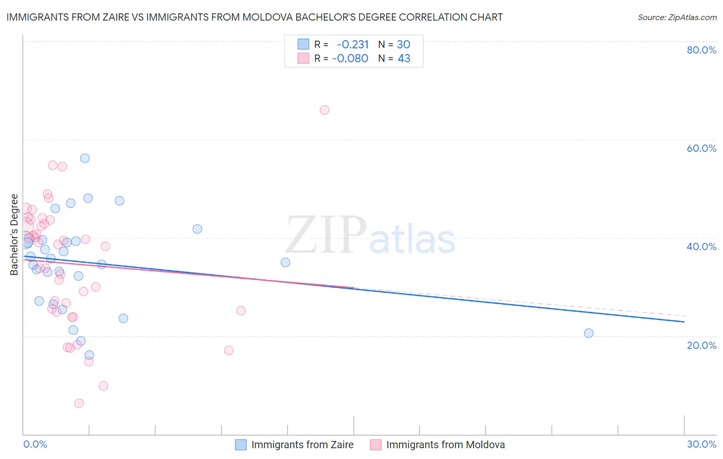 Immigrants from Zaire vs Immigrants from Moldova Bachelor's Degree