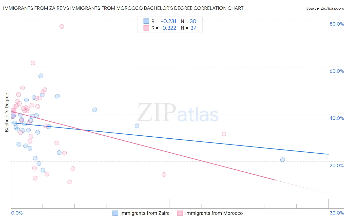 Immigrants from Zaire vs Immigrants from Morocco Bachelor's Degree