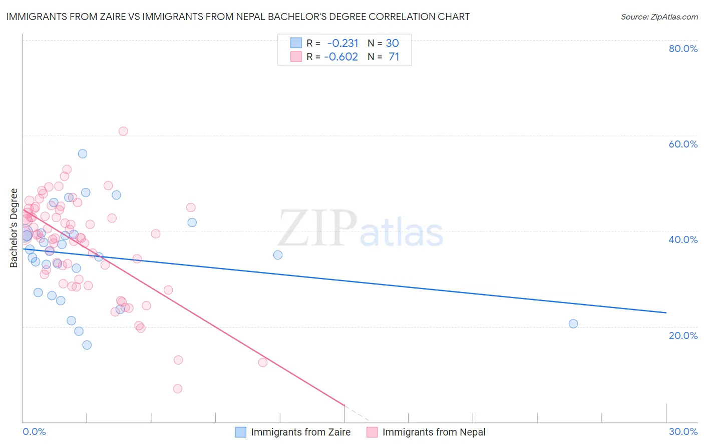 Immigrants from Zaire vs Immigrants from Nepal Bachelor's Degree