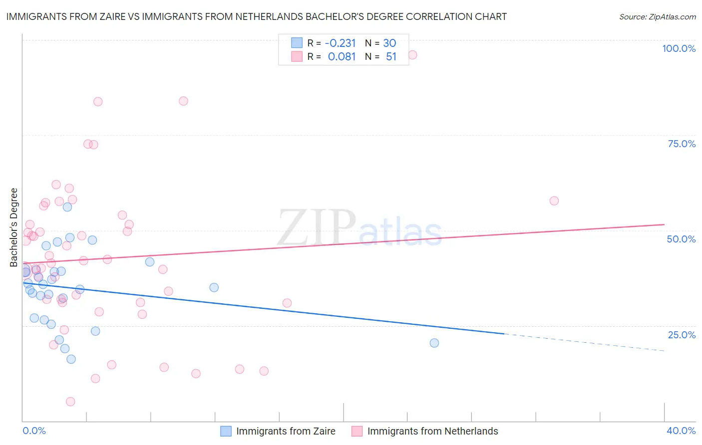 Immigrants from Zaire vs Immigrants from Netherlands Bachelor's Degree