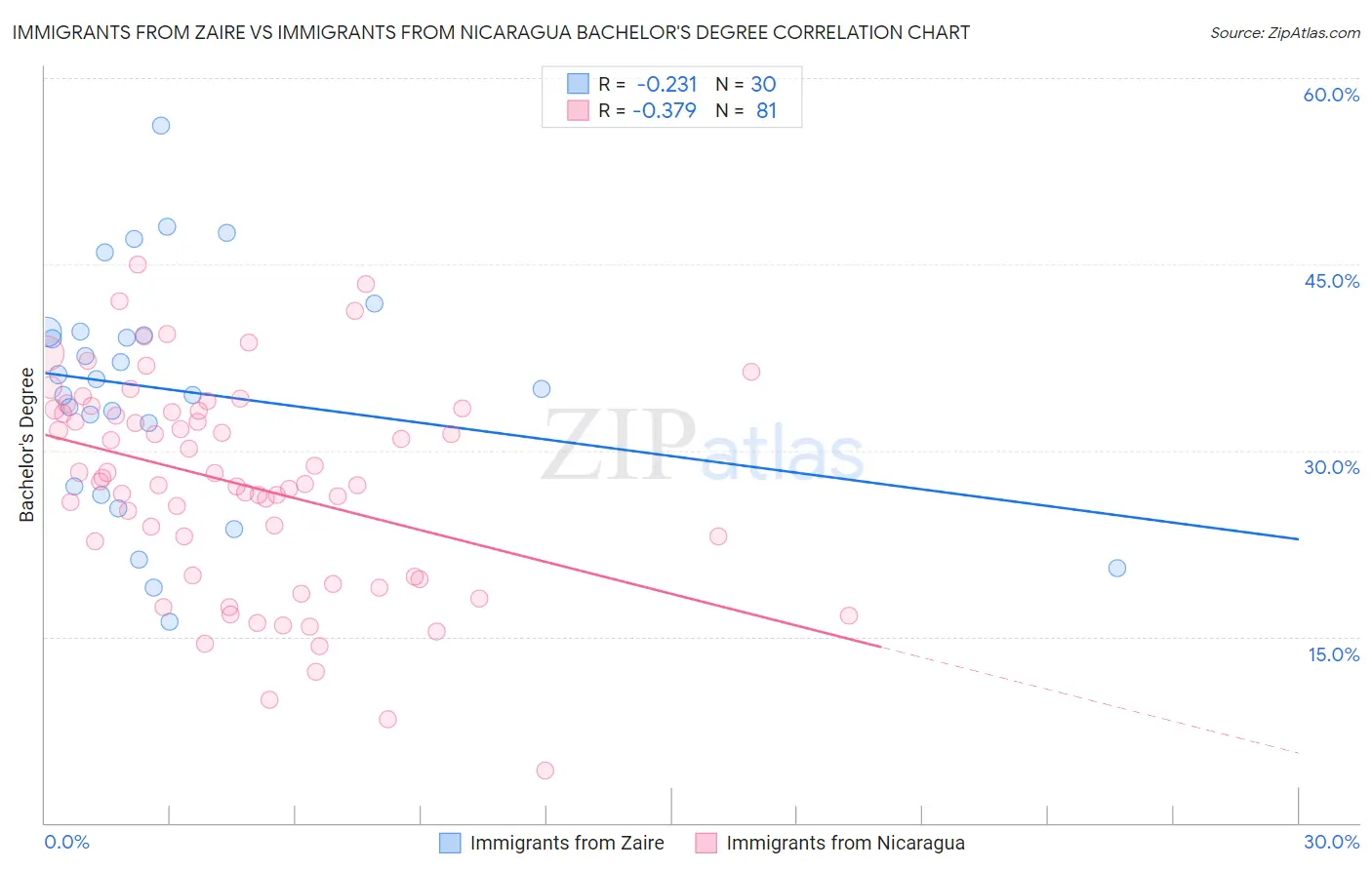Immigrants from Zaire vs Immigrants from Nicaragua Bachelor's Degree
