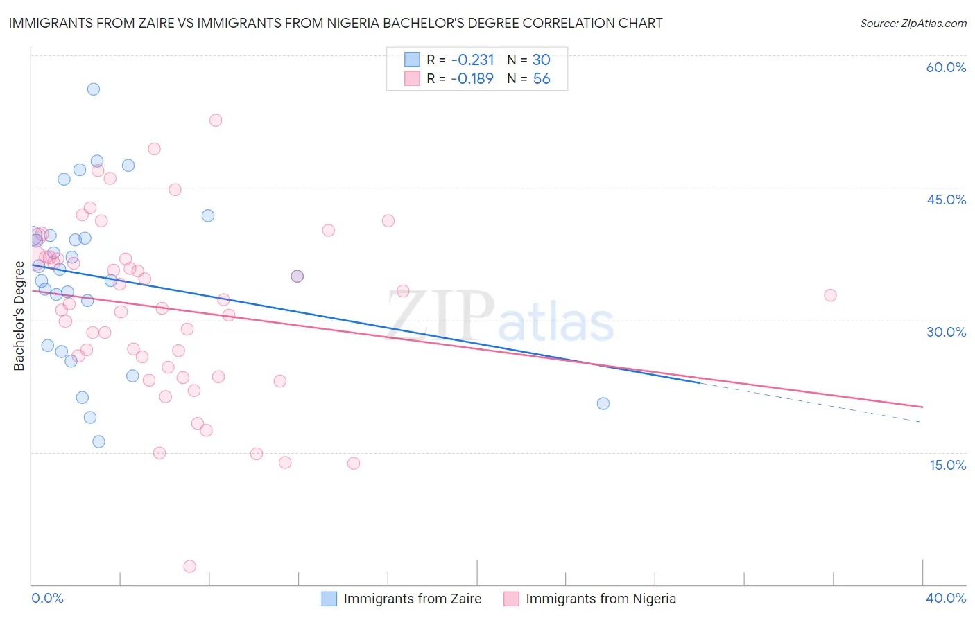 Immigrants from Zaire vs Immigrants from Nigeria Bachelor's Degree