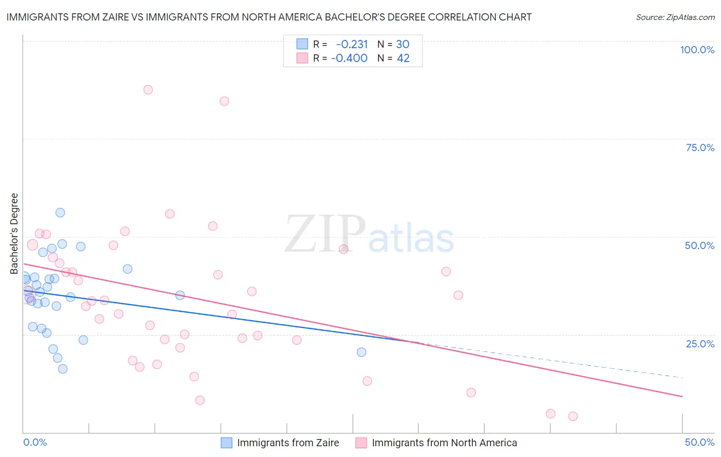 Immigrants from Zaire vs Immigrants from North America Bachelor's Degree