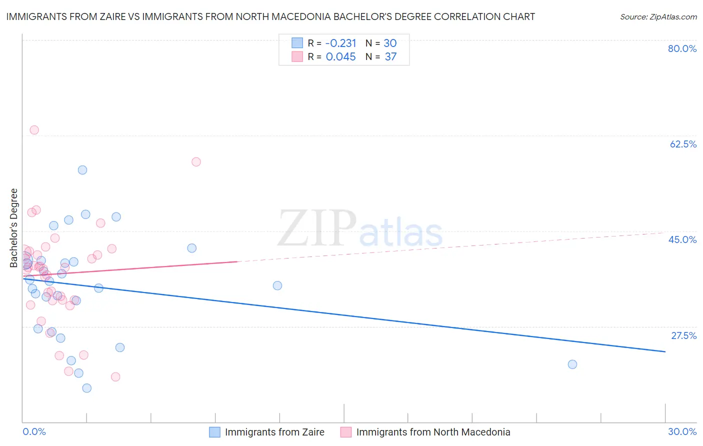 Immigrants from Zaire vs Immigrants from North Macedonia Bachelor's Degree