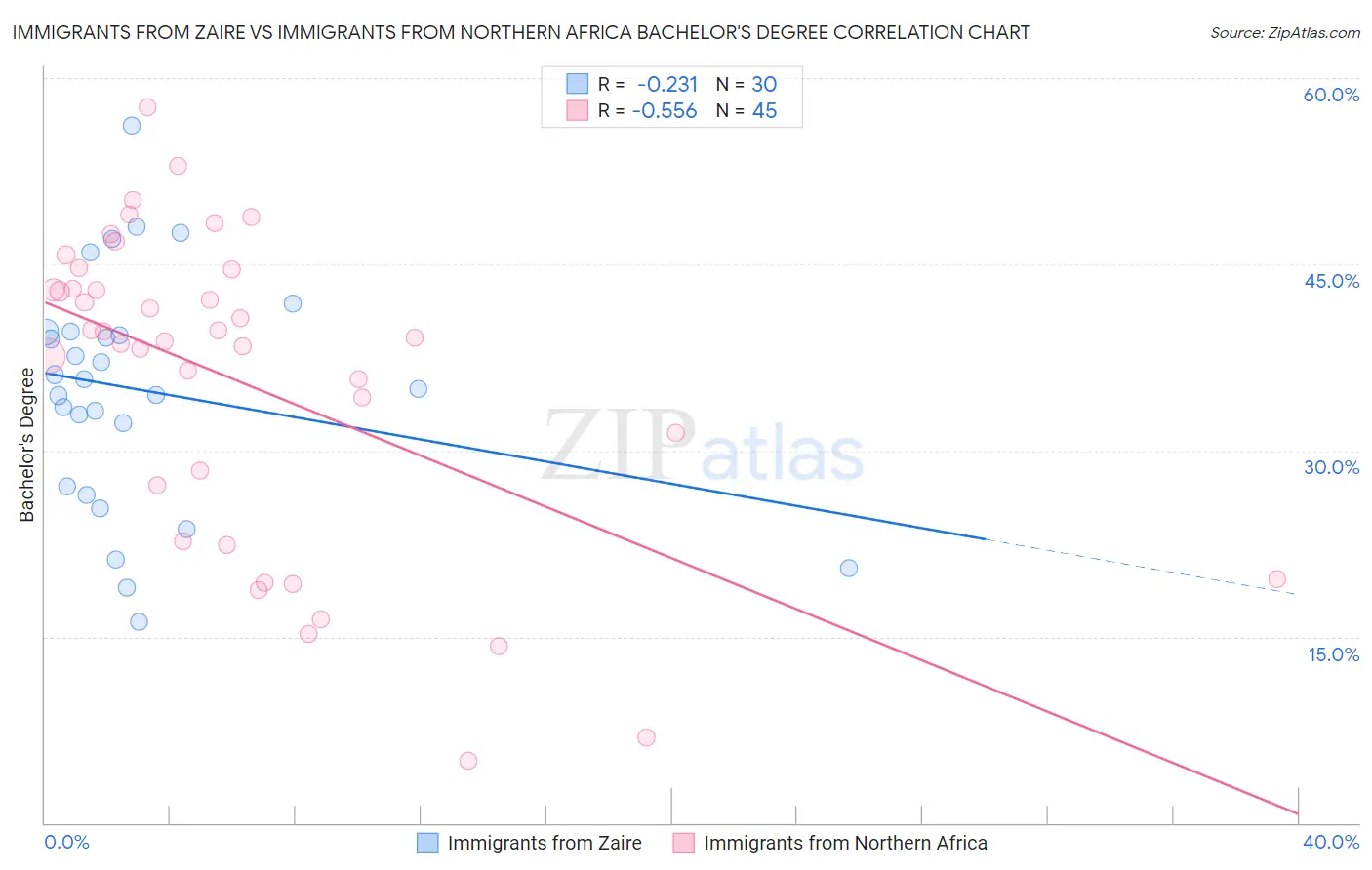 Immigrants from Zaire vs Immigrants from Northern Africa Bachelor's Degree
