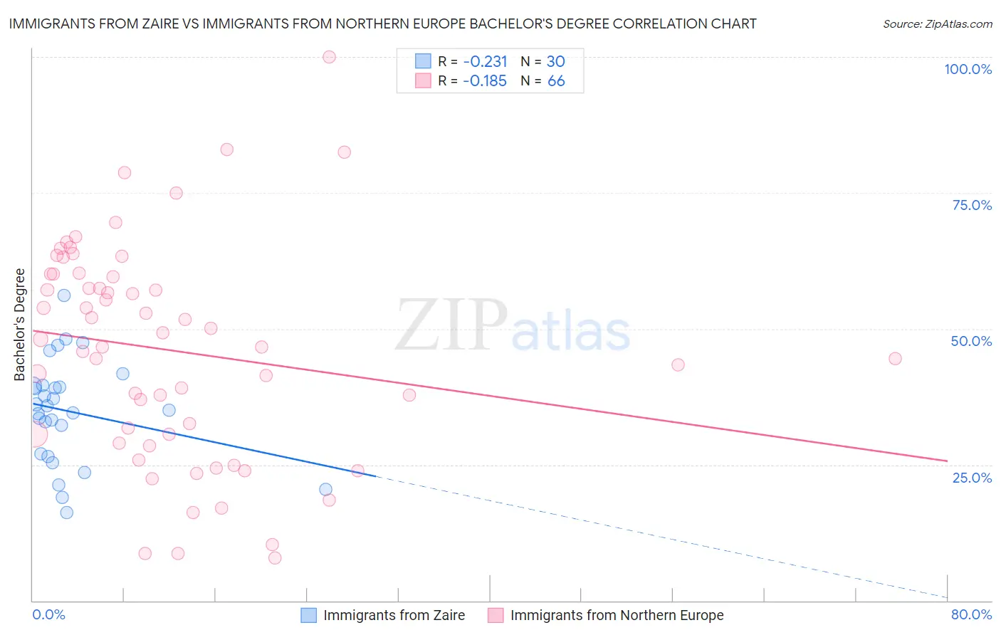 Immigrants from Zaire vs Immigrants from Northern Europe Bachelor's Degree