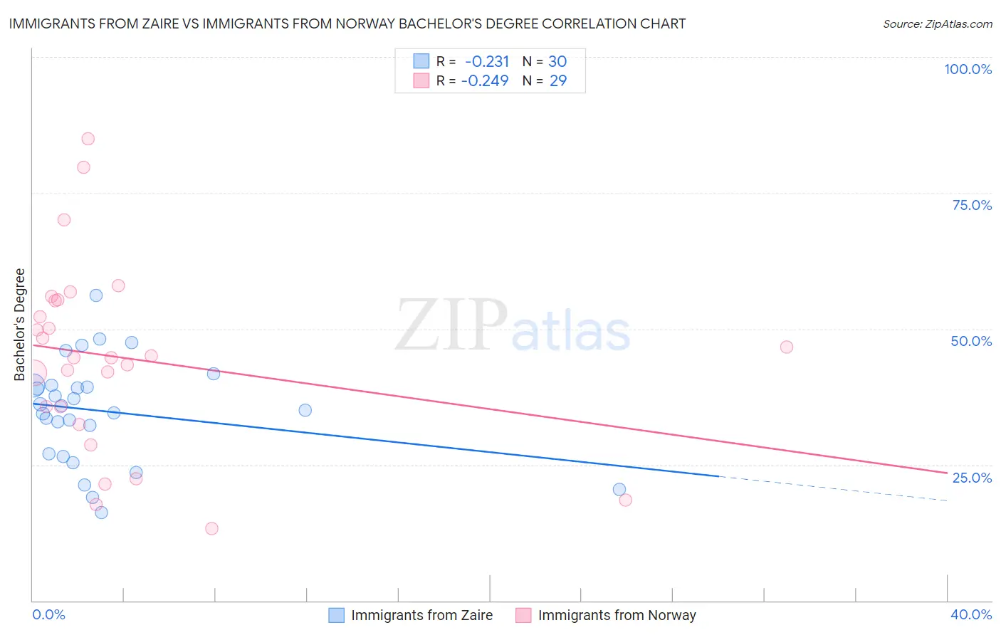 Immigrants from Zaire vs Immigrants from Norway Bachelor's Degree