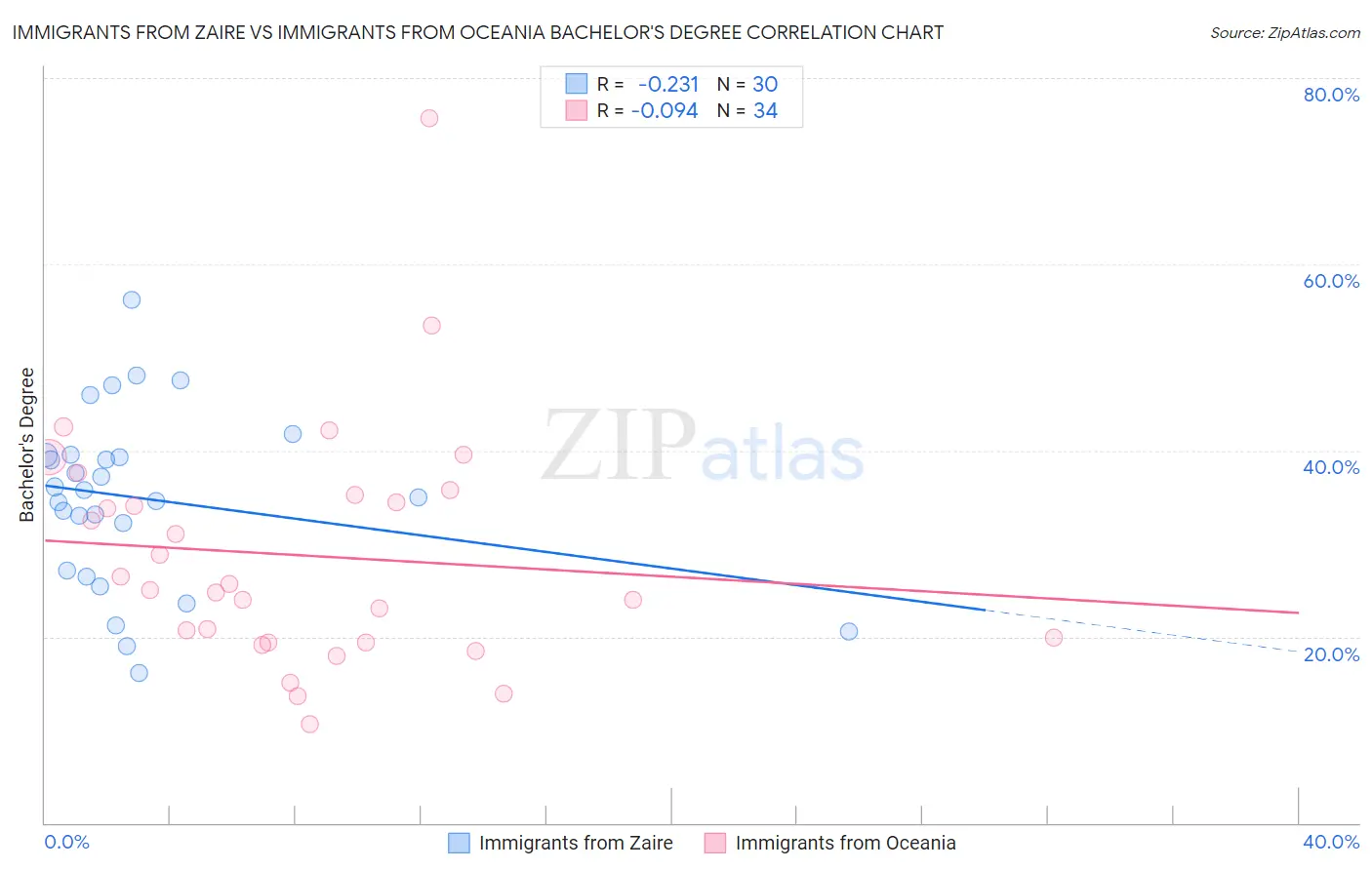 Immigrants from Zaire vs Immigrants from Oceania Bachelor's Degree