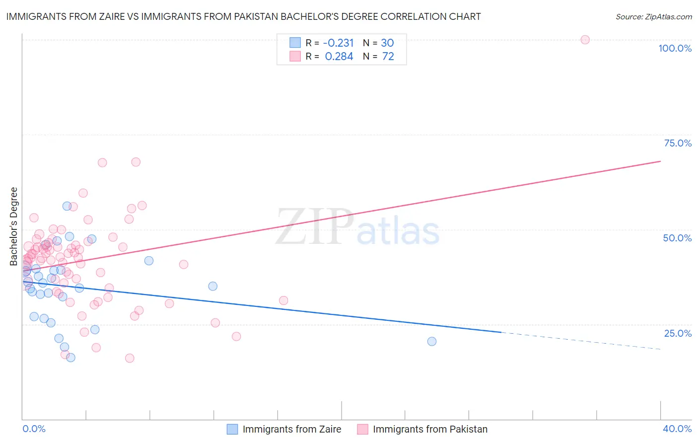 Immigrants from Zaire vs Immigrants from Pakistan Bachelor's Degree