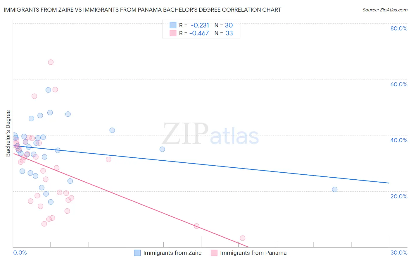 Immigrants from Zaire vs Immigrants from Panama Bachelor's Degree