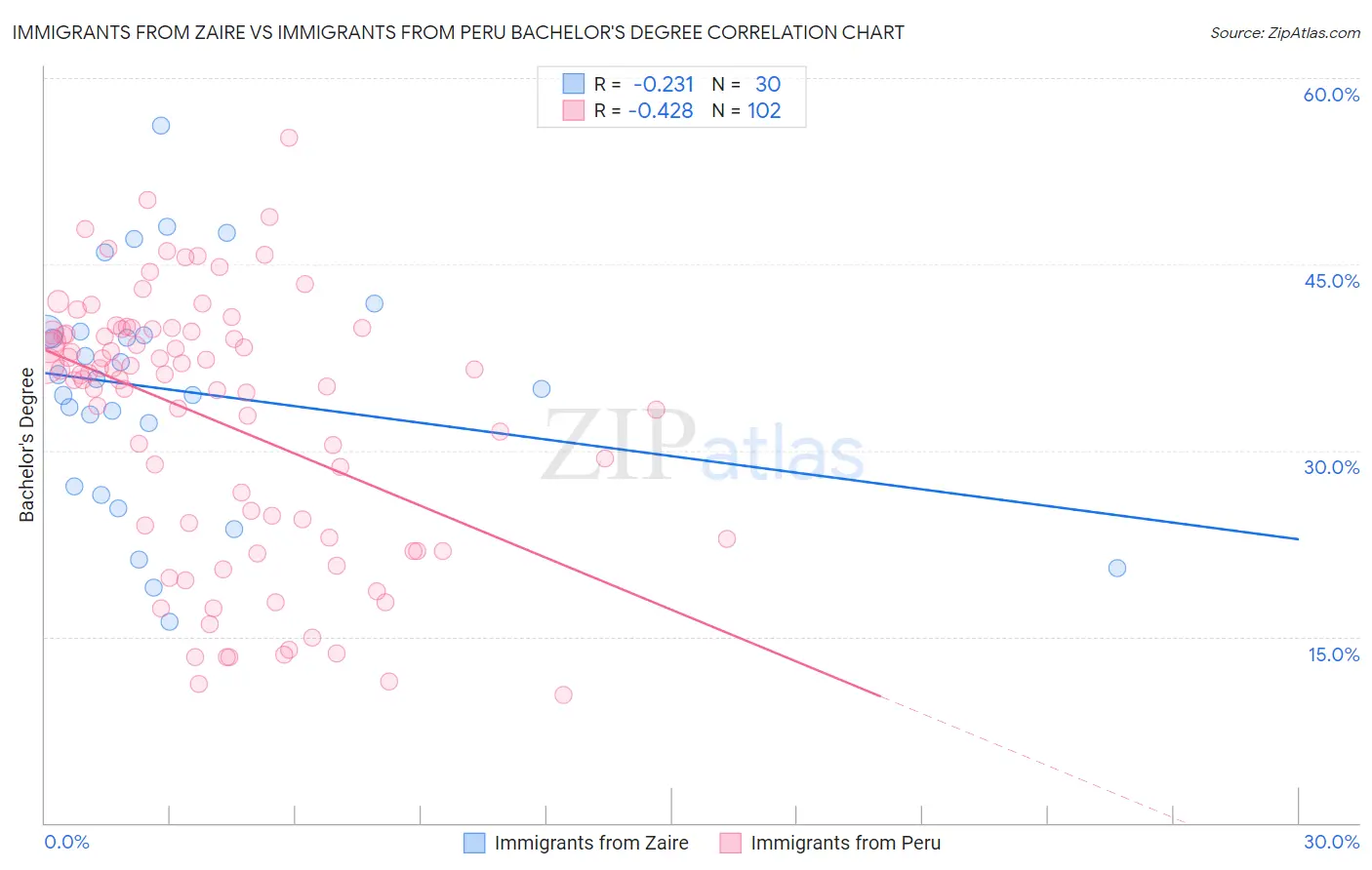 Immigrants from Zaire vs Immigrants from Peru Bachelor's Degree