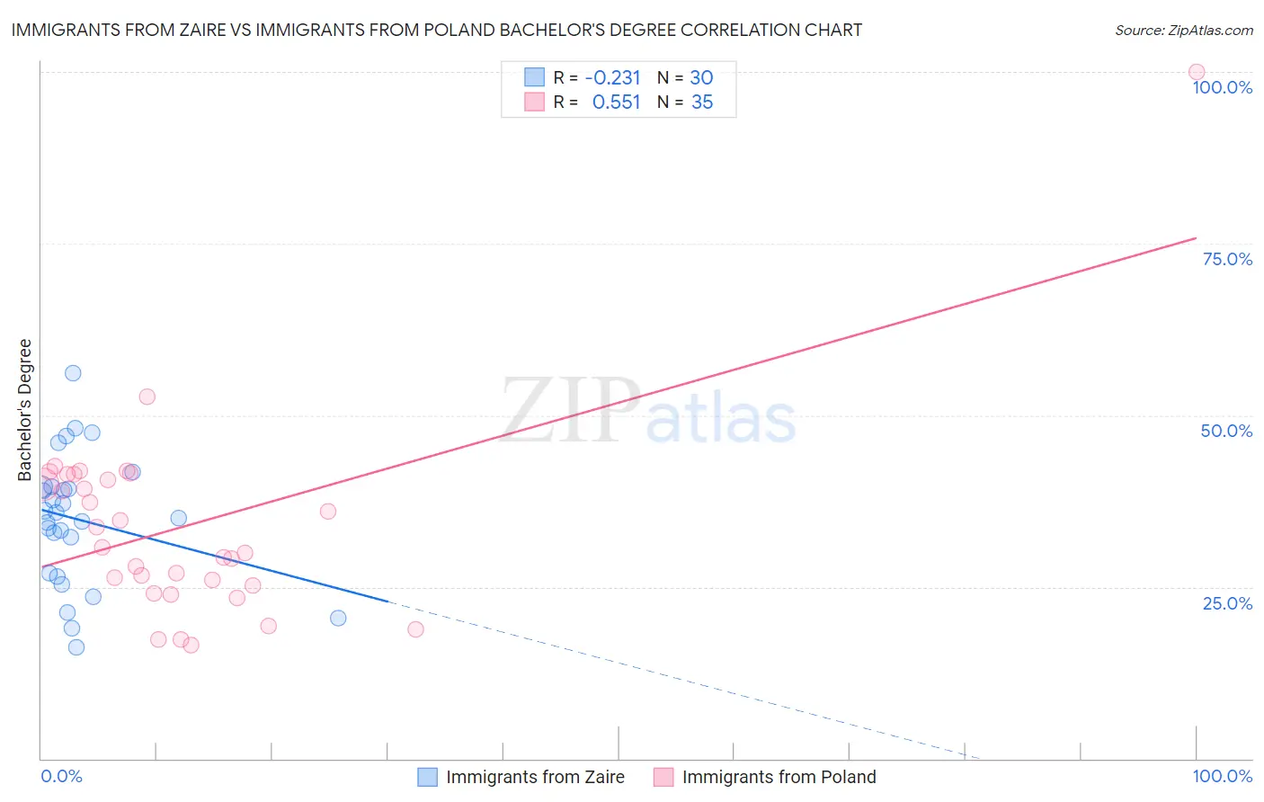 Immigrants from Zaire vs Immigrants from Poland Bachelor's Degree