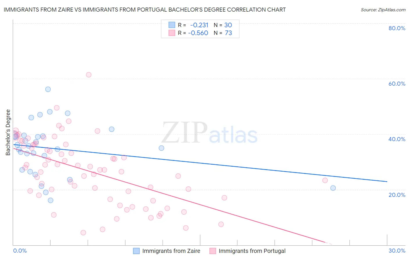 Immigrants from Zaire vs Immigrants from Portugal Bachelor's Degree