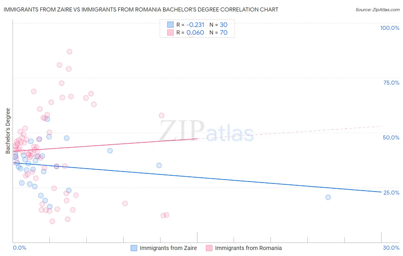 Immigrants from Zaire vs Immigrants from Romania Bachelor's Degree