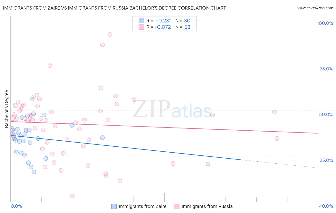 Immigrants from Zaire vs Immigrants from Russia Bachelor's Degree