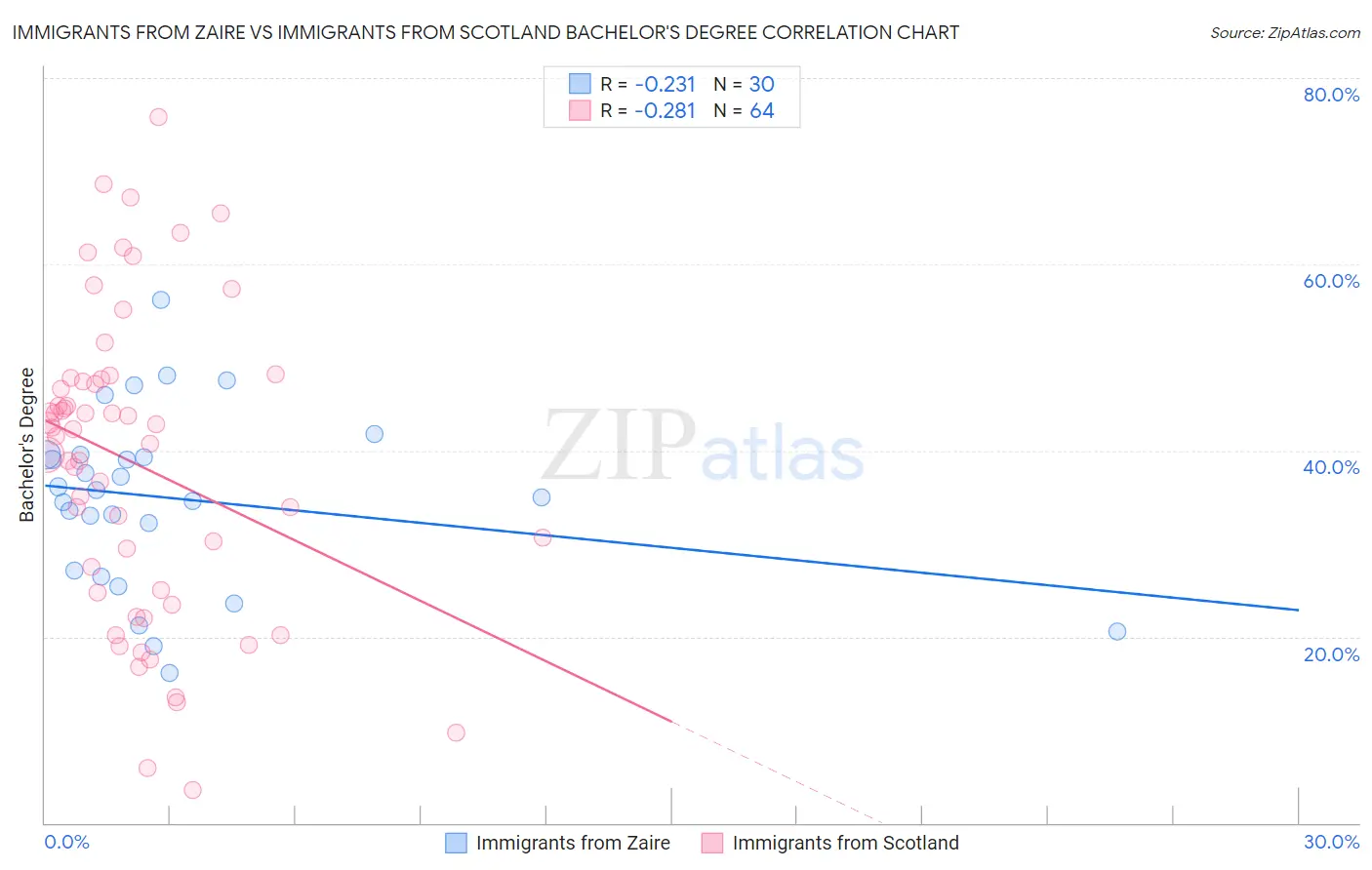 Immigrants from Zaire vs Immigrants from Scotland Bachelor's Degree