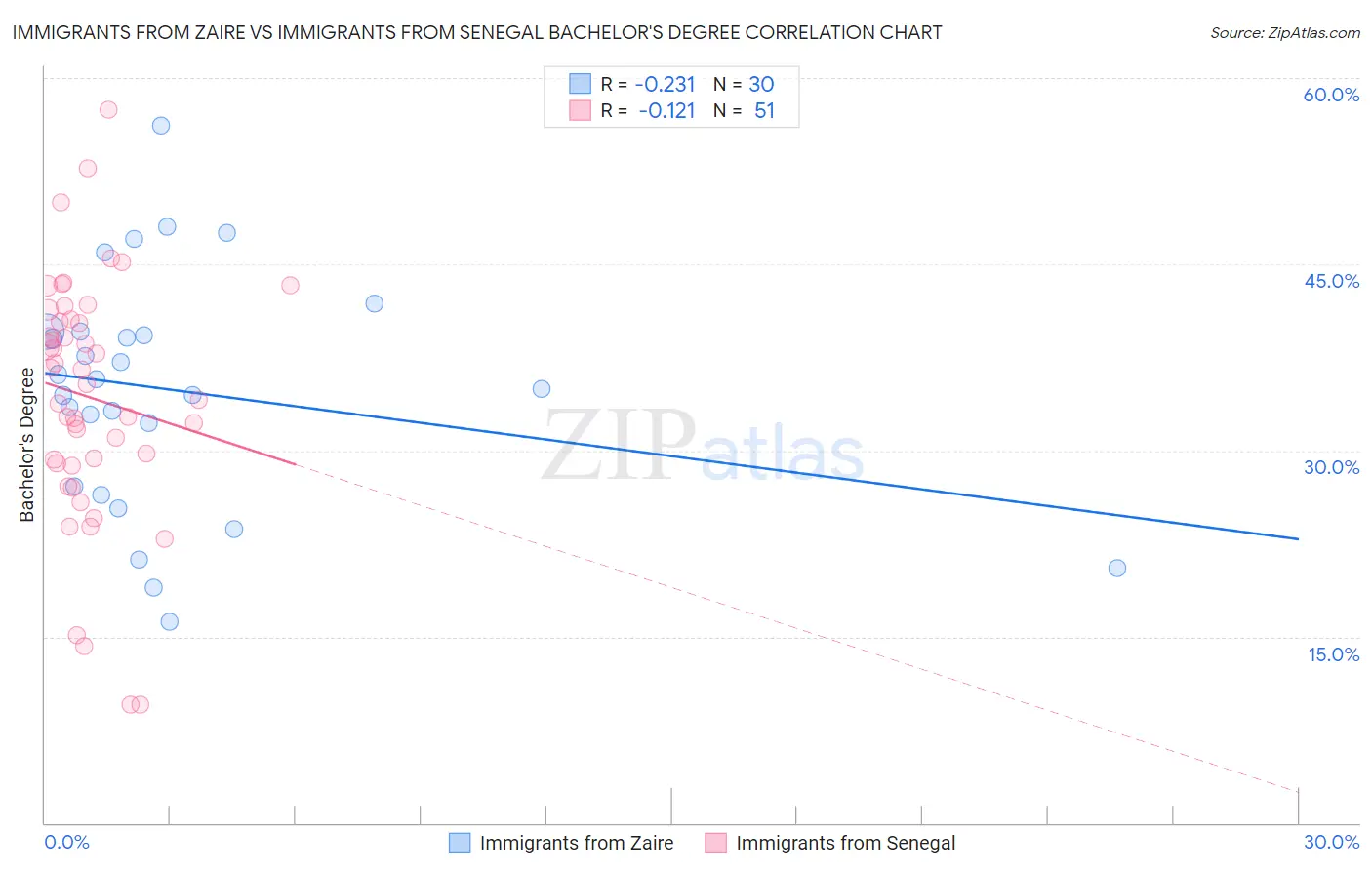 Immigrants from Zaire vs Immigrants from Senegal Bachelor's Degree