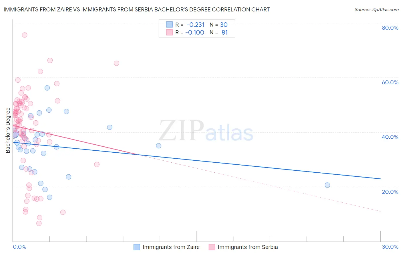 Immigrants from Zaire vs Immigrants from Serbia Bachelor's Degree
