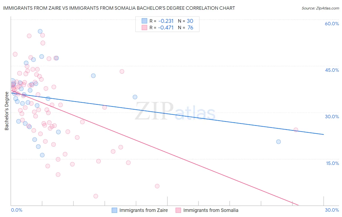 Immigrants from Zaire vs Immigrants from Somalia Bachelor's Degree