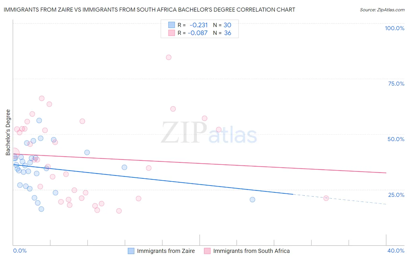 Immigrants from Zaire vs Immigrants from South Africa Bachelor's Degree
