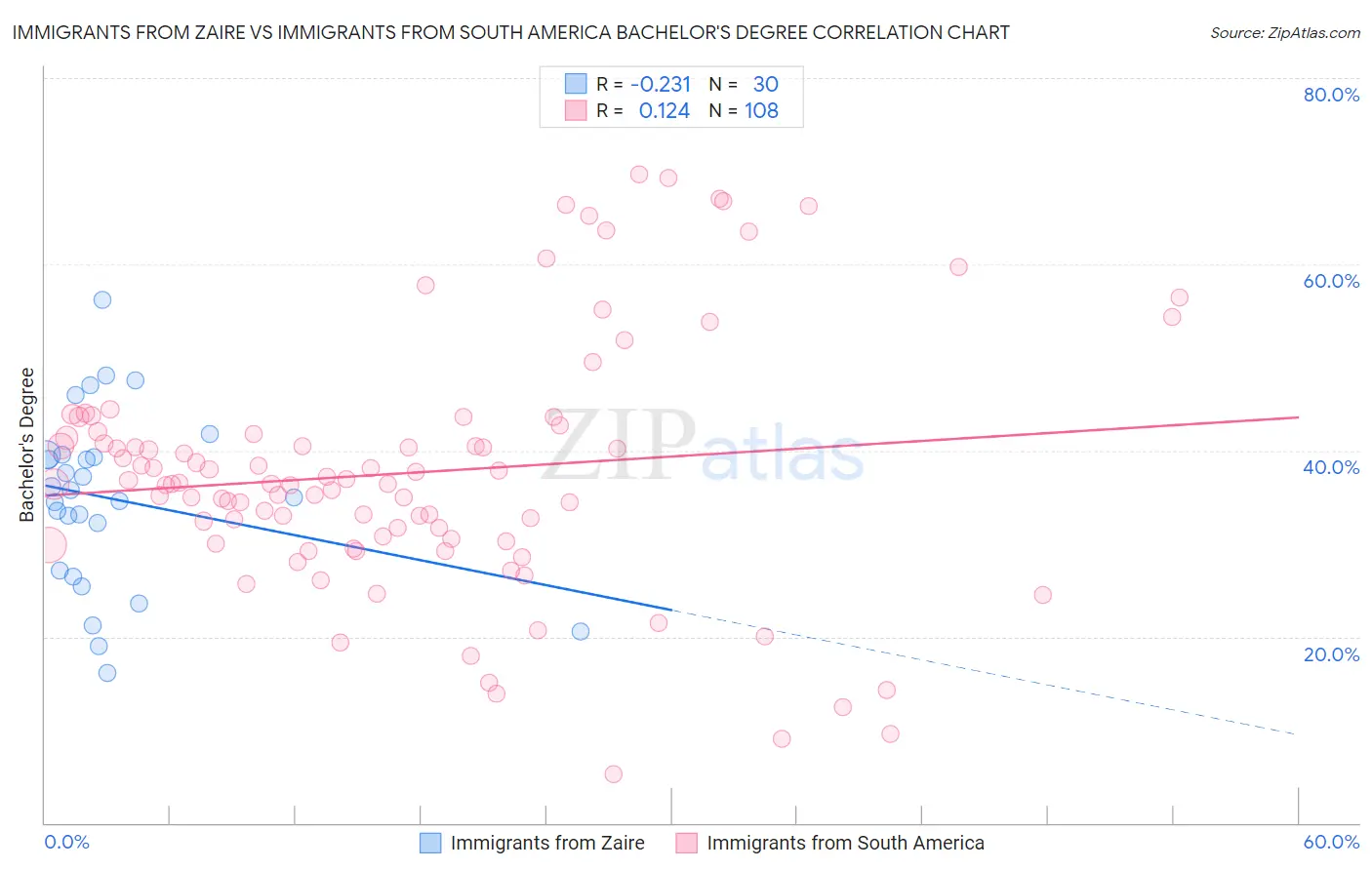 Immigrants from Zaire vs Immigrants from South America Bachelor's Degree